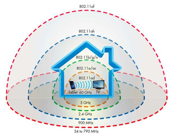 Com millorar la qualitat del teu WIFI